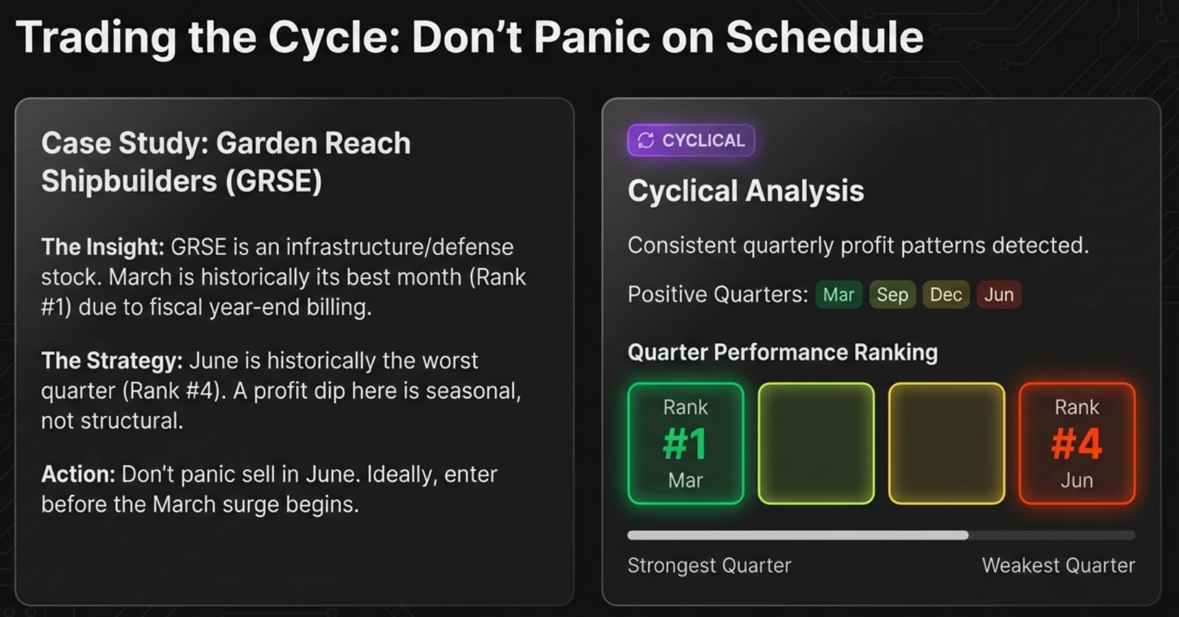 Trading the Cycle: Garden Reach Shipbuilders (GRSE) - Cyclical badge with March ranked #1 (strongest) and June ranked #4 (weakest) due to government fiscal year-end billing