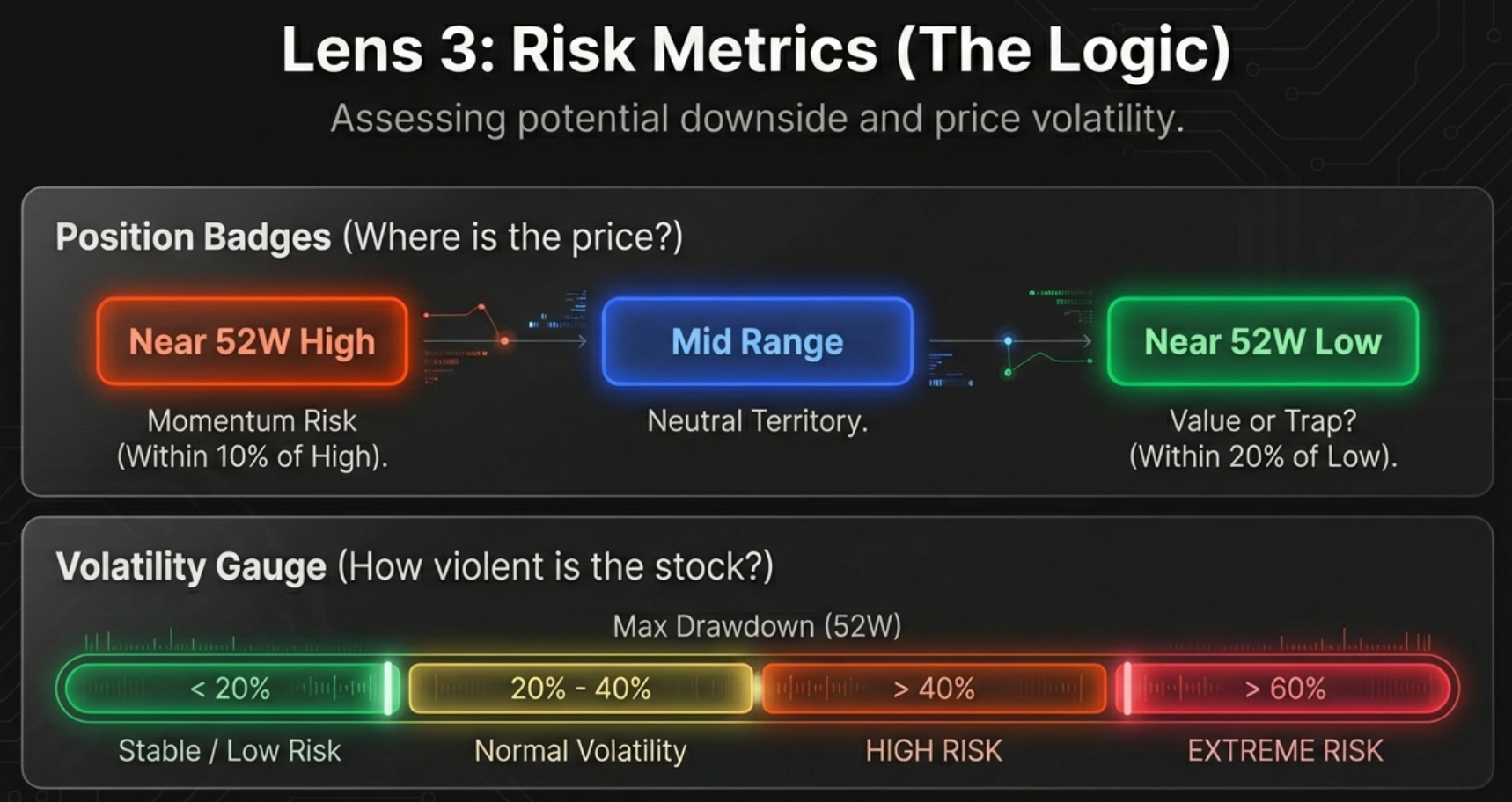 Lens 3: Risk Metrics - Position Badges (Near 52W High, Mid Range, Near 52W Low) and Volatility Gauge showing Max Drawdown risk levels from Stable (<20%) to Extreme Risk (>60%)