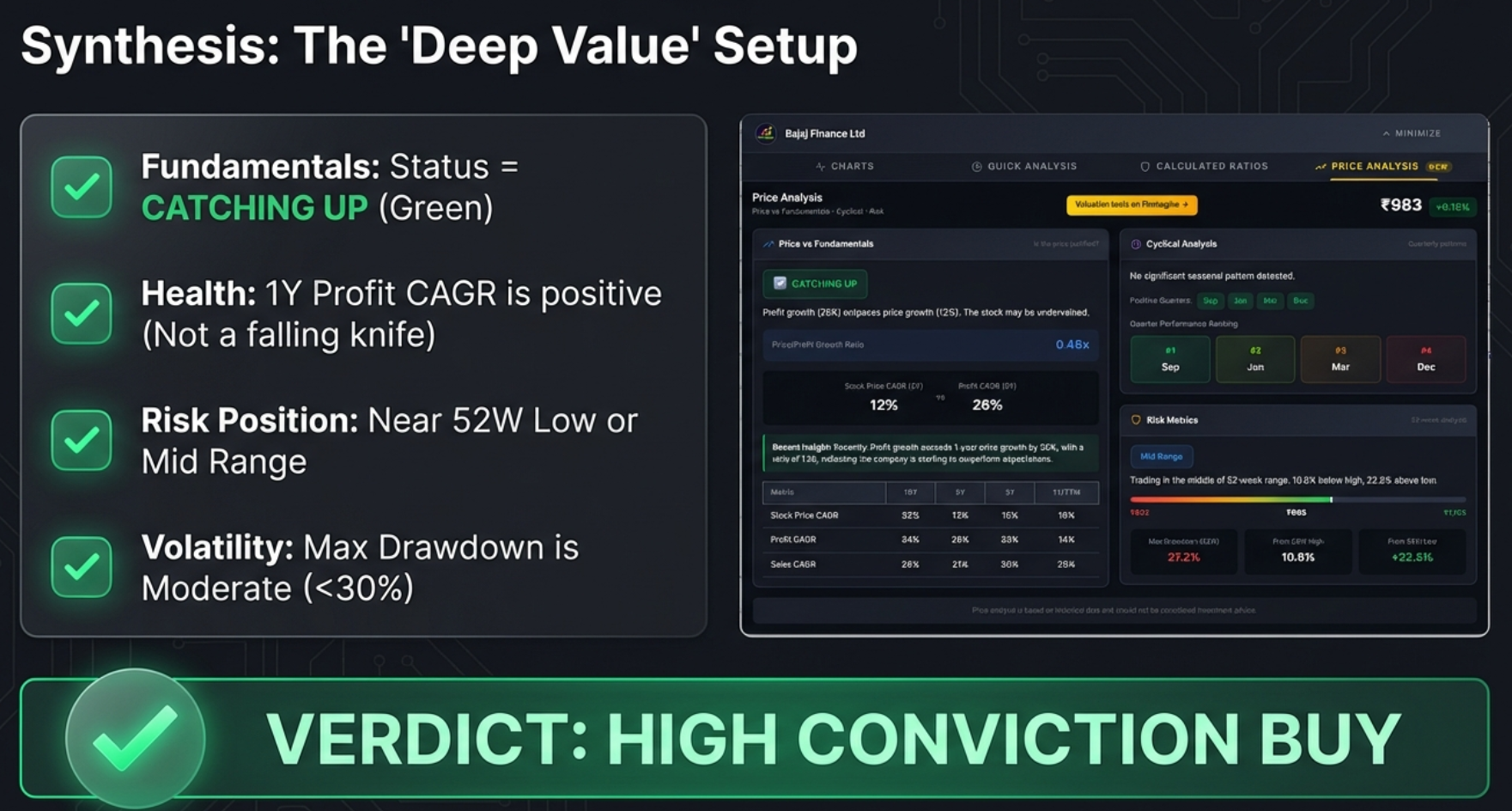 Synthesis: The Deep Value Setup with Bajaj Finance - Catching Up status, positive 1Y profit CAGR, Mid Range position, moderate drawdown. Verdict: High Conviction Buy