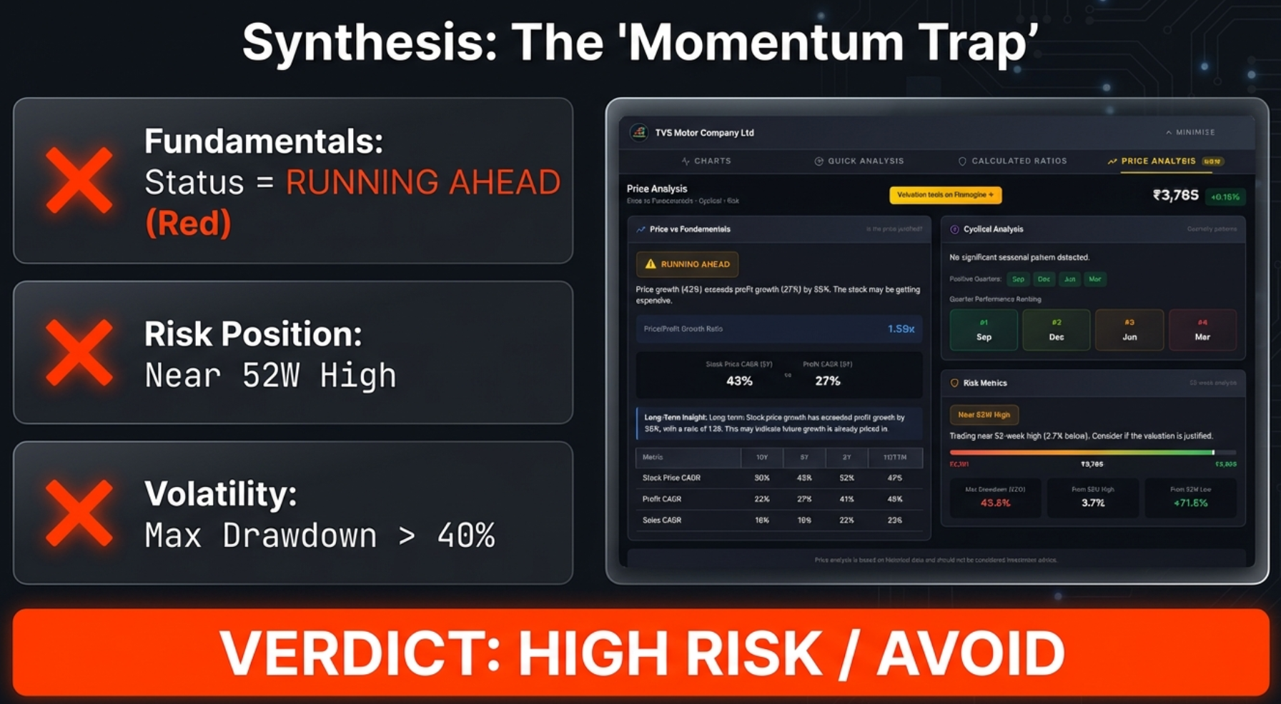 Synthesis: The Momentum Trap with TVS Motor - Running Ahead status, Near 52W High, Max Drawdown >40%. Verdict: High Risk / Avoid