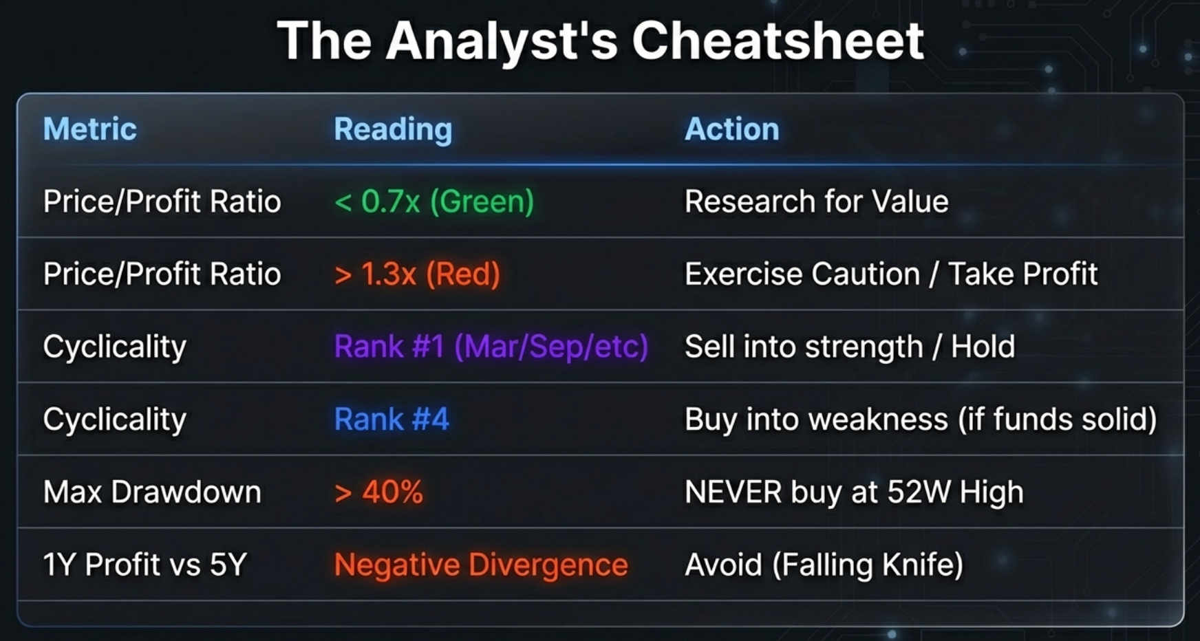 The Analyst's Cheatsheet: Quick reference table showing metric, reading, and recommended action for Price/Profit Ratio, Cyclicality, Max Drawdown, and 1Y vs 5Y Profit comparison