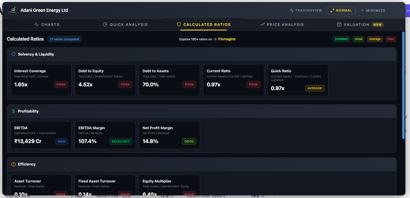 Adani Green Energy Calculated Ratios — EBITDA Margin 107.4% Excellent vs Net Profit Margin 14.8% Good, with solvency section showing D/E 4.52x Poor, D/A 70% Poor, Interest Coverage 1.65x Poor