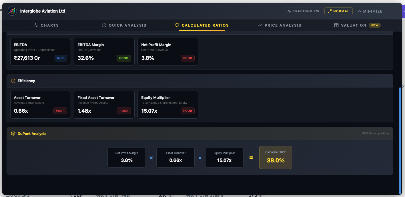 IndiGo DuPont — 3.8% × 0.66x × 15.07x = 38% ROE — leveraged growth profile with massive equity multiplier