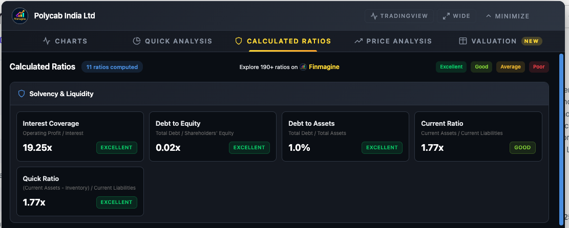 Calculated Ratios tab — Solvency & Liquidity section showing colour-coded rating badges: Interest Coverage 19.25x Excellent (green), Debt to Equity 0.02x Excellent, Debt to Assets 1.0% Excellent, Current Ratio 1.77x Good (lime), Quick Ratio 1.77x Excellent