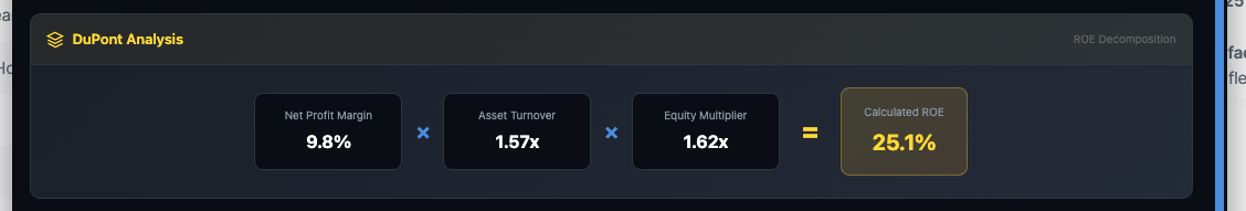 Polycab India DuPont Analysis — Net Profit Margin 9.8% × Asset Turnover 1.57x × Equity Multiplier 1.62x = Calculated ROE 25.1%