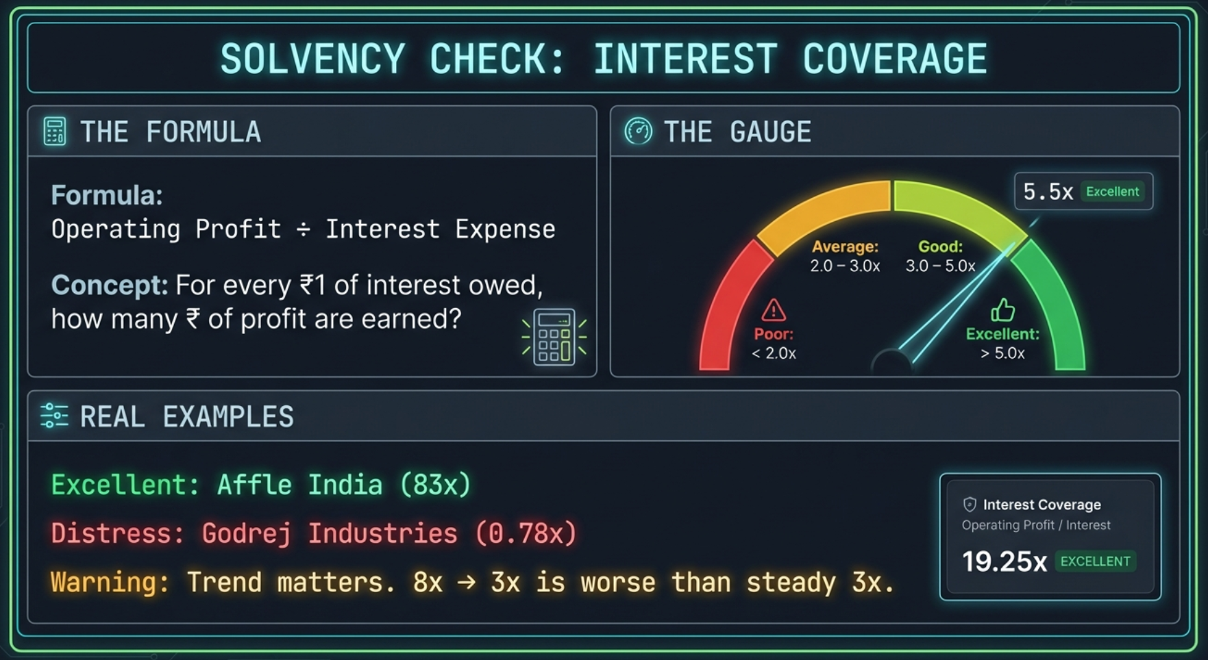 Solvency Check: Interest Coverage — formula, gauge showing Poor/Average/Good/Excellent thresholds, real examples: Affle India 83x Excellent, Godrej Industries 0.78x Distress