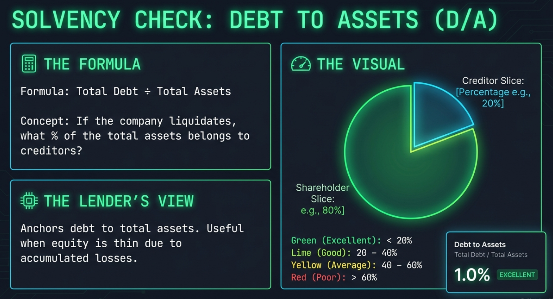 Solvency Check: Debt to Assets — formula, pie chart showing creditor slice vs shareholder slice, thresholds with color bands, Polycab 1.0% Excellent example