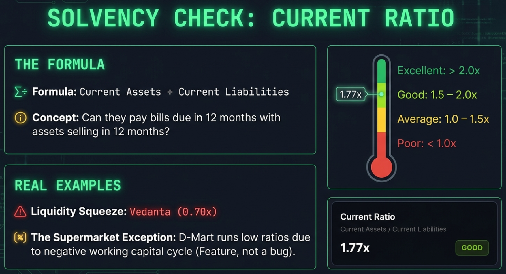 Solvency Check: Current Ratio — formula, thermometer gauge with thresholds, Vedanta 0.70x Liquidity Squeeze example, D-Mart Supermarket Exception note