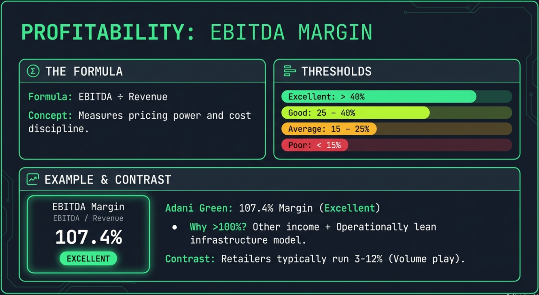 Profitability: EBITDA Margin — formula, threshold bar chart, Adani Green 107.4% Excellent example with contrast to retailers at 3–12%