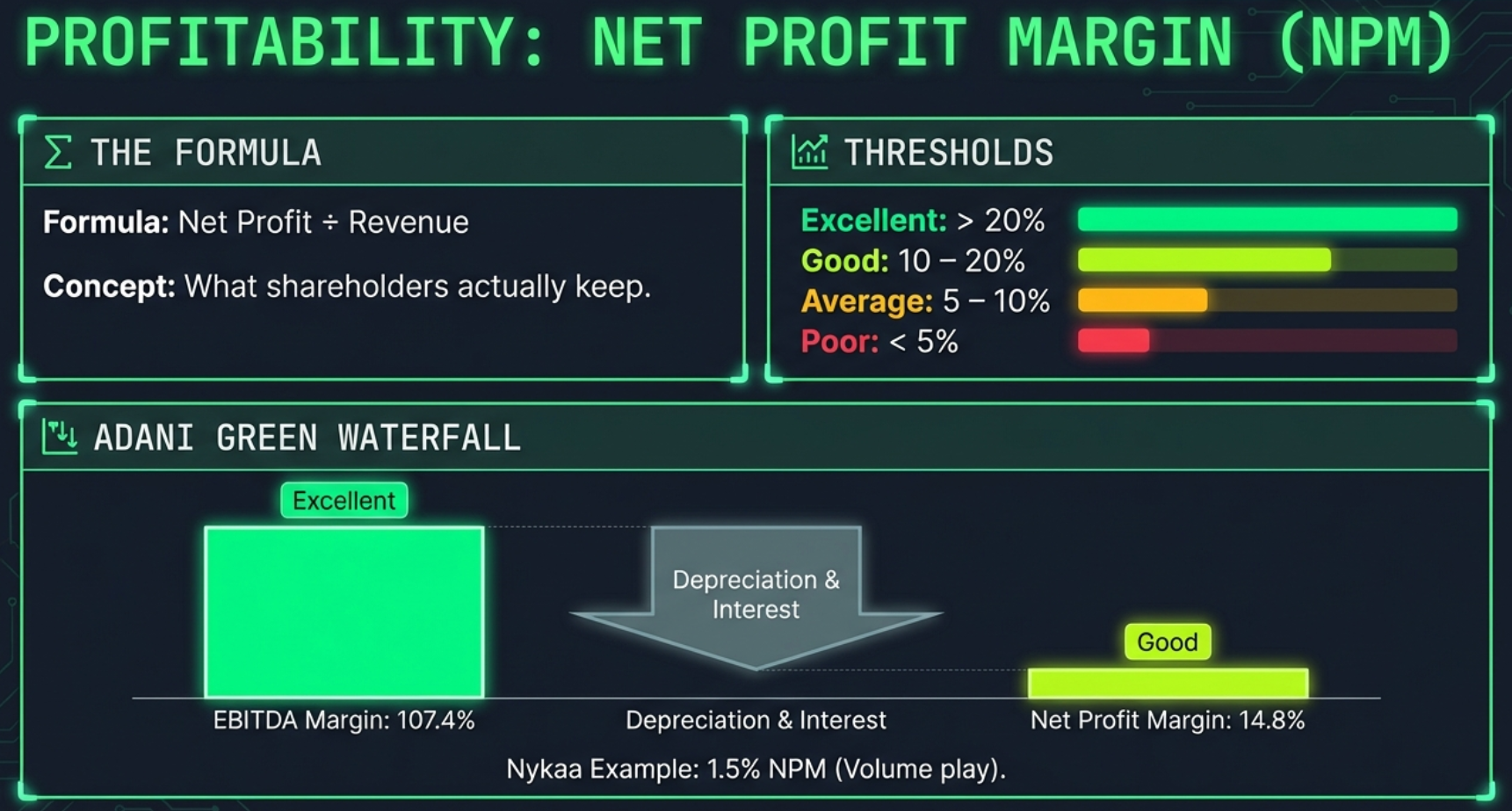 Profitability: Net Profit Margin — formula, thresholds, Adani Green waterfall diagram showing EBITDA 107.4% collapsing to NPM 14.8% after depreciation and interest, Nykaa 1.5% example