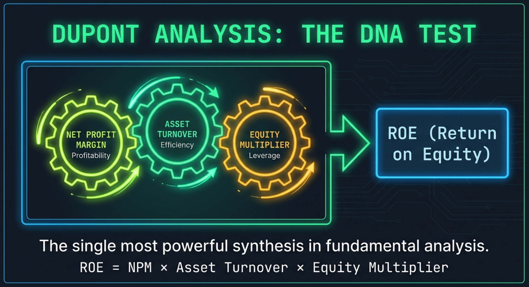 DuPont Analysis: The DNA Test — three interlocking gears: Net Profit Margin (Profitability), Asset Turnover (Efficiency), Equity Multiplier (Leverage) driving ROE