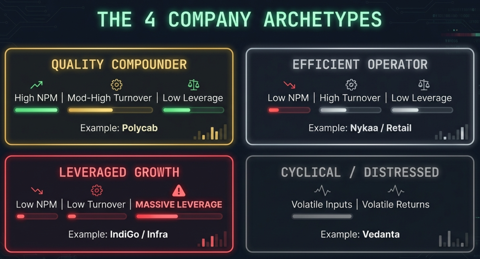 4 Company Archetypes 2×2 grid — Quality Compounder (high margin, low leverage), Efficient Operator (high turnover, low margin), Leveraged Growth (high EM, low margin), Cyclical/Commodity (variable margin, moderate leverage)