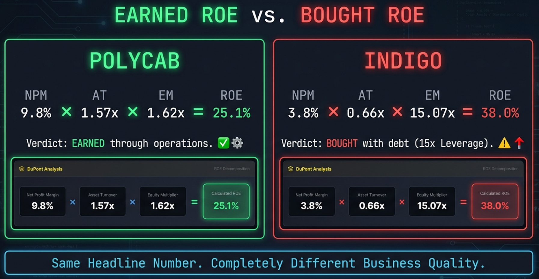 Earned vs Bought ROE — Polycab (earned: high NPM + moderate AT + low EM 1.62x = Quality Compounder) vs IndiGo (bought: low NPM + low AT + massive EM 15.07x = Leveraged Growth)