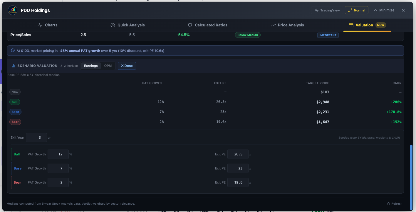 PDD Holdings scenario valuation showing negative implied growth — an extreme pessimism case study