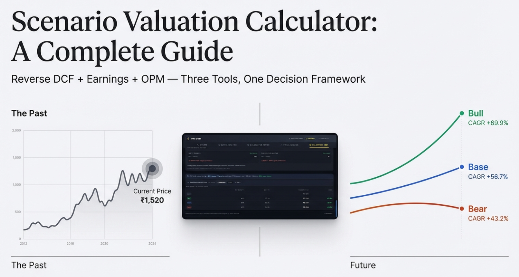 Scenario Valuation Calculator layout overview showing Reverse DCF bar, tab switcher, results table, and Edit panel