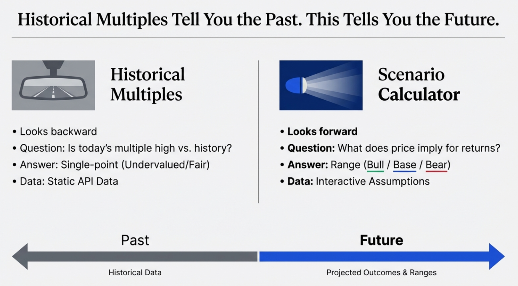 Forward-looking vs rearview mirror analysis: historical PE versus implied growth rates