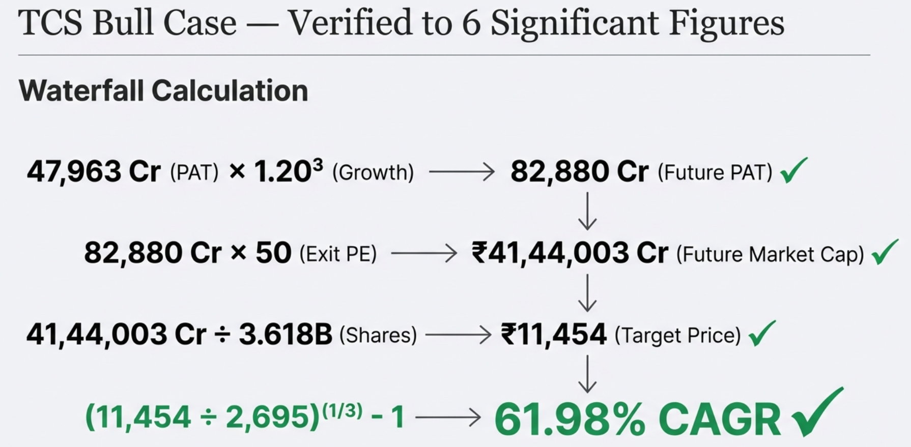 Edit Mode panel open showing growth rate, exit multiple, and exit year spinners