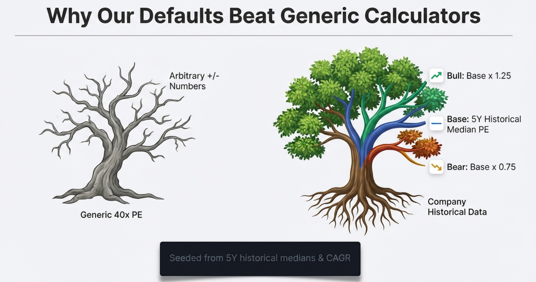 Results table with custom assumptions showing scenario-dependent CAGR outcomes