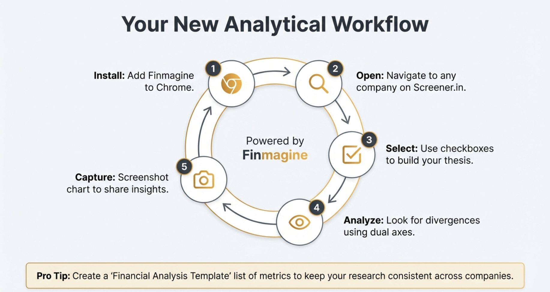 Your New Analytical Workflow: 5-step process from Install to Capture
