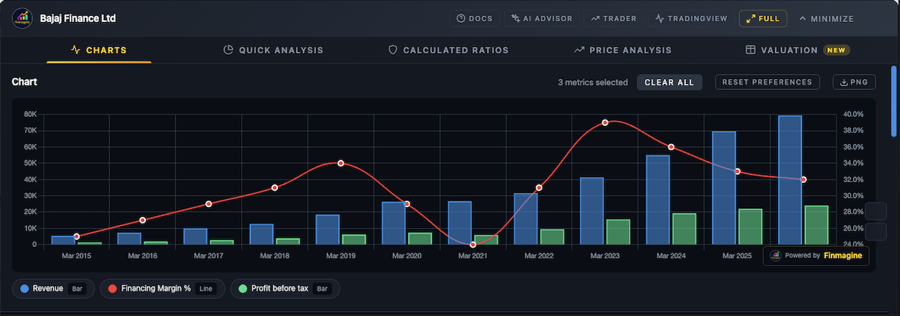 Finmagine Chart Builder showing Bajaj Finance 10-year P&L chart with Revenue, Profit before tax and Financing Margin % — FULL mode with all 5 tabs and Powered by Finmagine