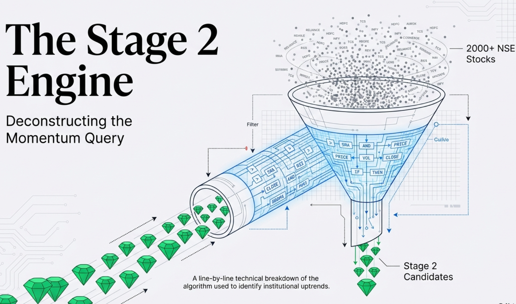 The Stage 2 Engine — Deconstructing the Momentum Query. 2000+ NSE stocks filtered down to Stage 2 Candidates.