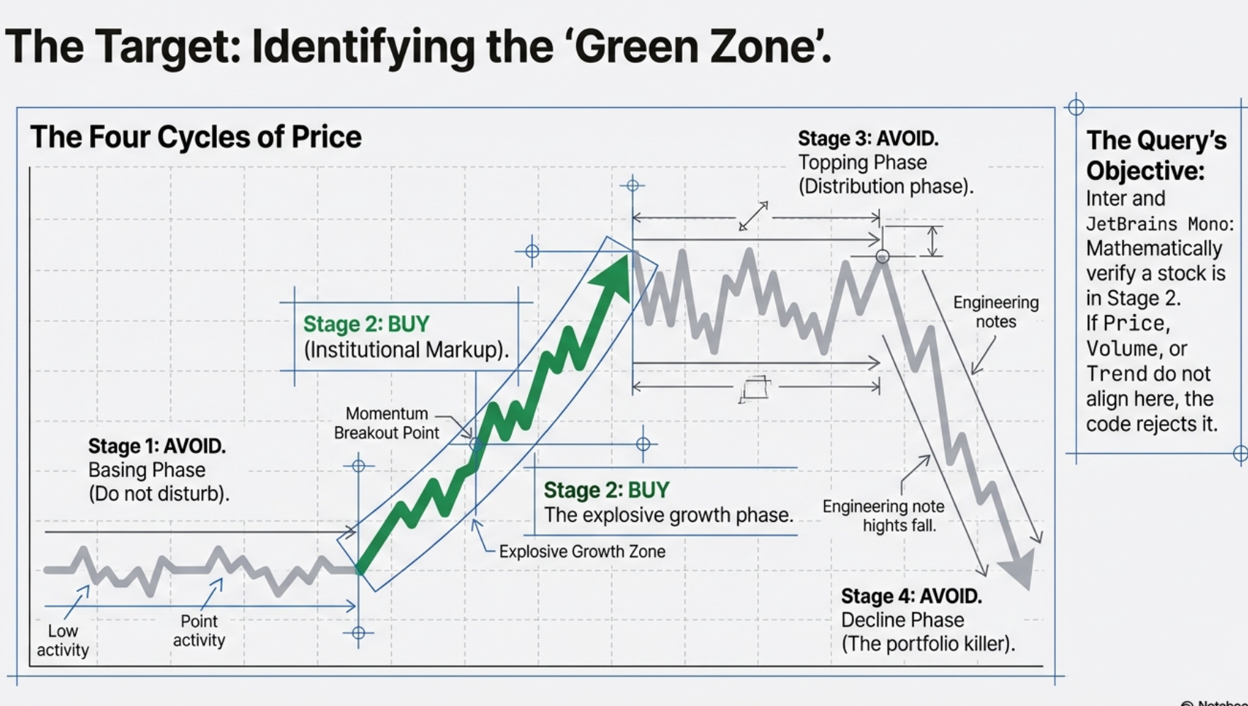 The Four Cycles of Price — Stage 1 Basing (Avoid), Stage 2 Institutional Markup (Buy), Stage 3 Topping (Avoid), Stage 4 Decline (Portfolio killer)