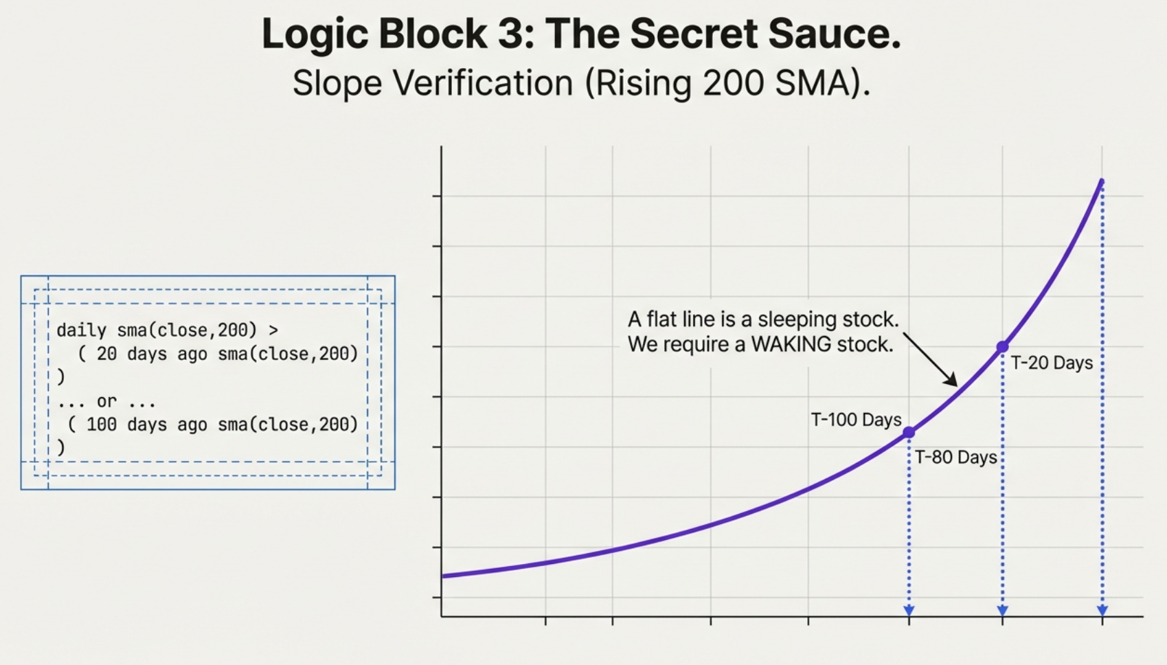 Logic Block 3: The Secret Sauce — Slope Verification. The 200 SMA itself must be rising, checked against values 20, 80, and 100 days ago