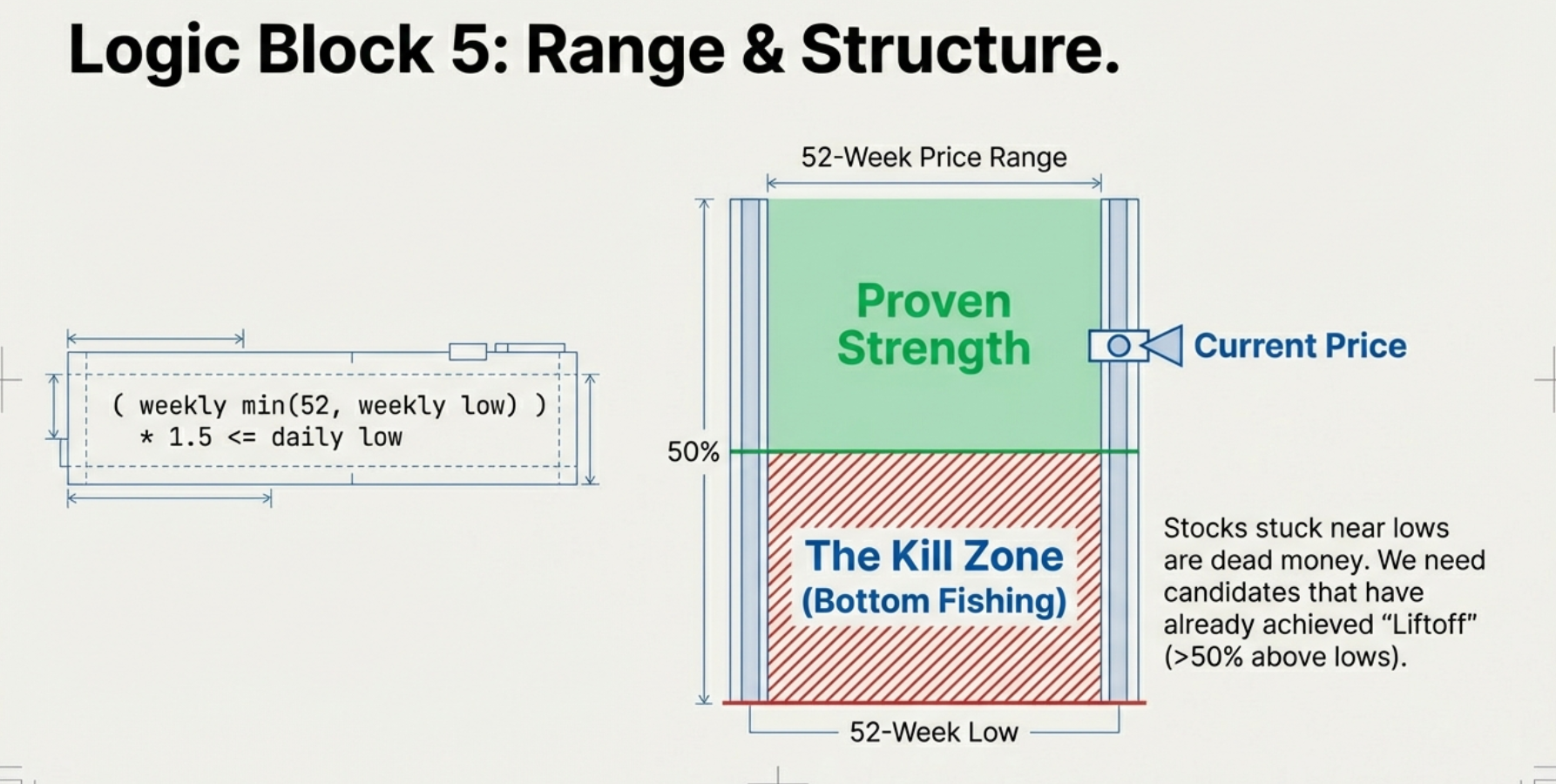 Logic Block 5: Range and Structure — the stock must be at least 50% above its 52-week low (avoiding The Kill Zone) and within 25% of its 52-week high (Proven Strength zone)