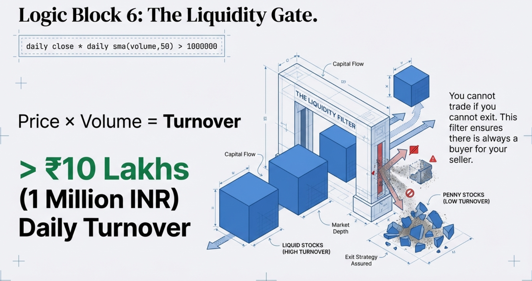 Logic Block 6: The Liquidity Gate — Price times 50-day average volume must exceed ₹10 Lakhs (1 Million INR) daily turnover
