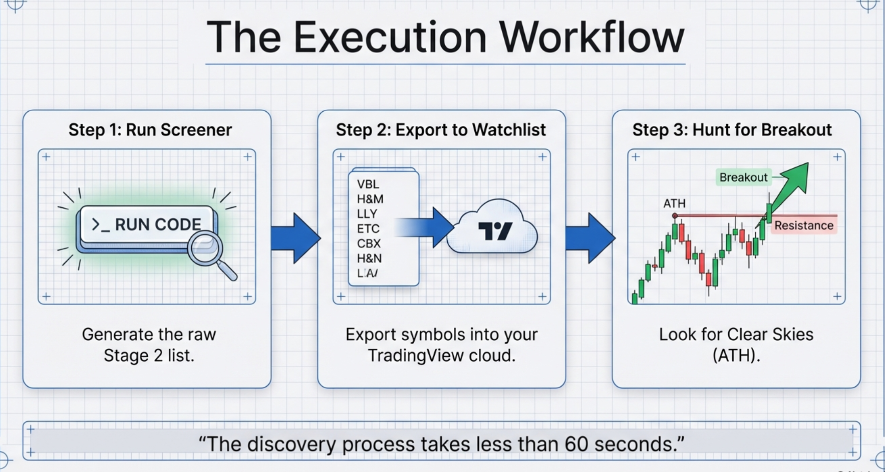 The Execution Workflow: Step 1 Run Screener (generate the raw Stage 2 list), Step 2 Export to TradingView Watchlist, Step 3 Hunt for Breakout (look for clear skies at ATH)