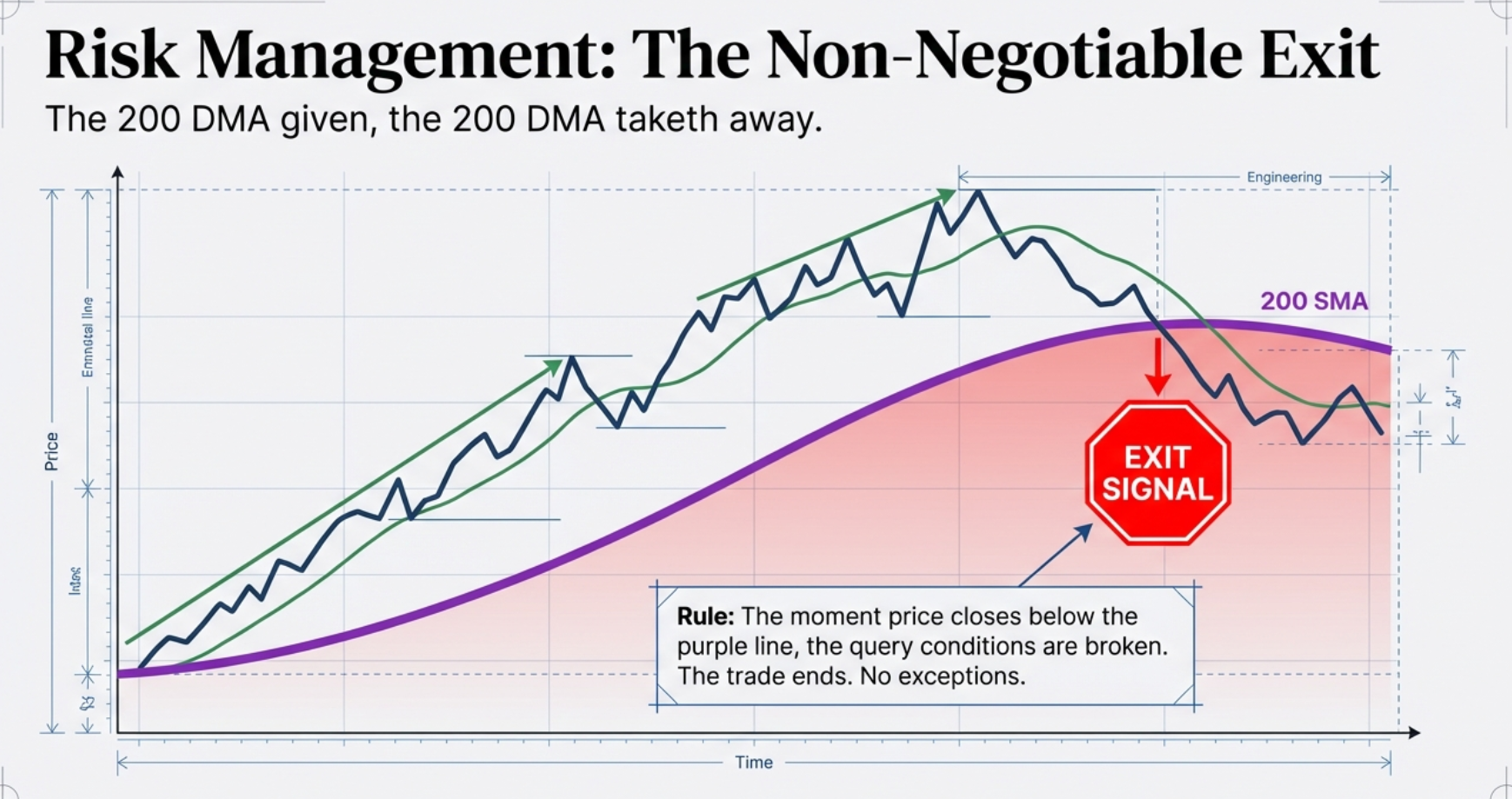 Risk Management: The Non-Negotiable Exit — when price closes below the 200-day SMA, the trade ends. No exceptions. The 200 DMA given, the 200 DMA taketh away.