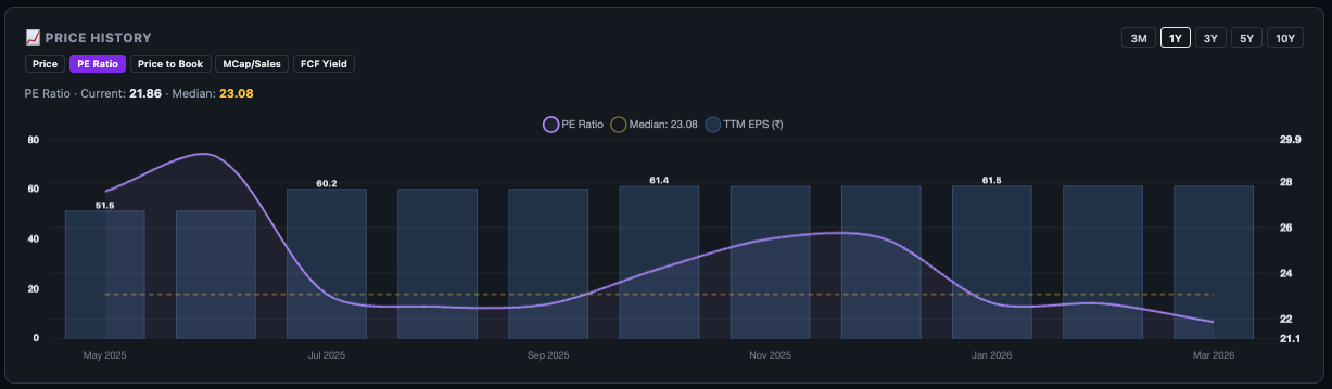 PE Ratio chart