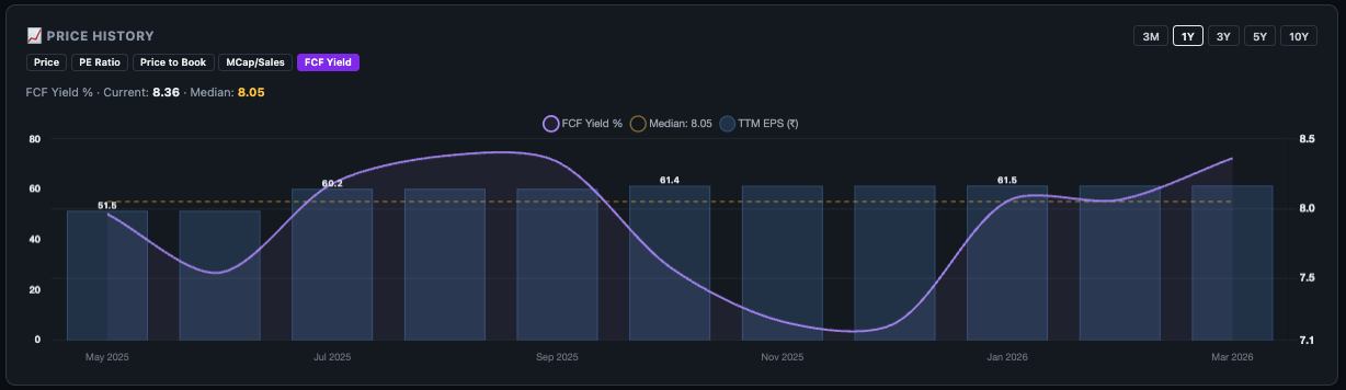 FCF Yield chart