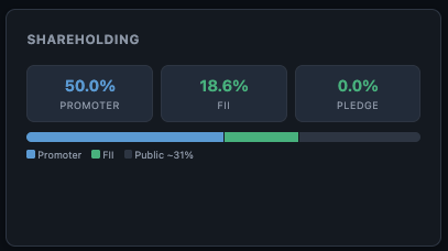 Finmagine shareholding pattern — Promoter, FII, DII, Public percentages