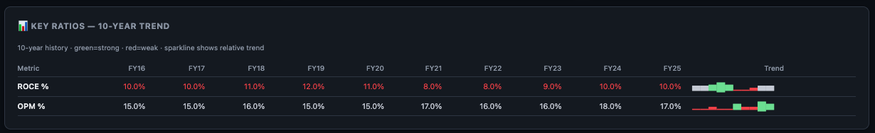 Finmagine 10-Year Key Ratio Trend sparklines — ROCE, ROE, OPM, D/E, PE
