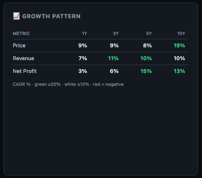 Finmagine Growth Pattern card — Revenue and Net Profit CAGR across 1Y, 3Y, 5Y