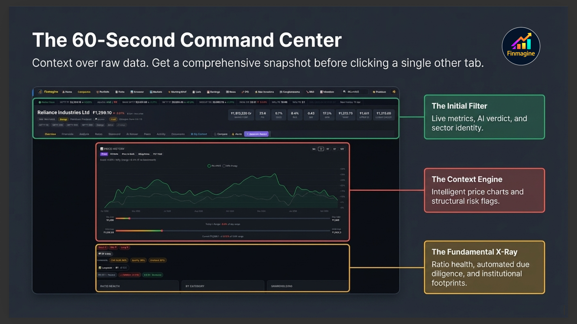 The 60-Second Command Center — three zones diagram showing Initial Filter, Context Engine, and Fundamental X-Ray