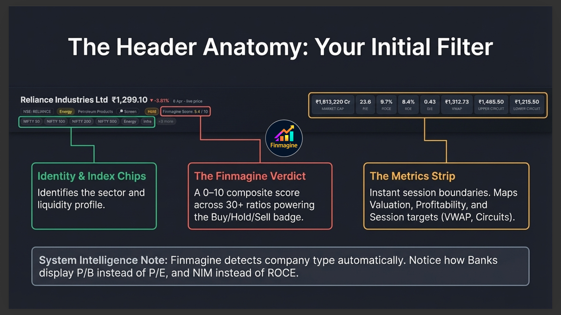 Header anatomy diagram showing Identity and Index Chips, the Finmagine Verdict composite score, and the Metrics Strip with VWAP and circuit limits labelled