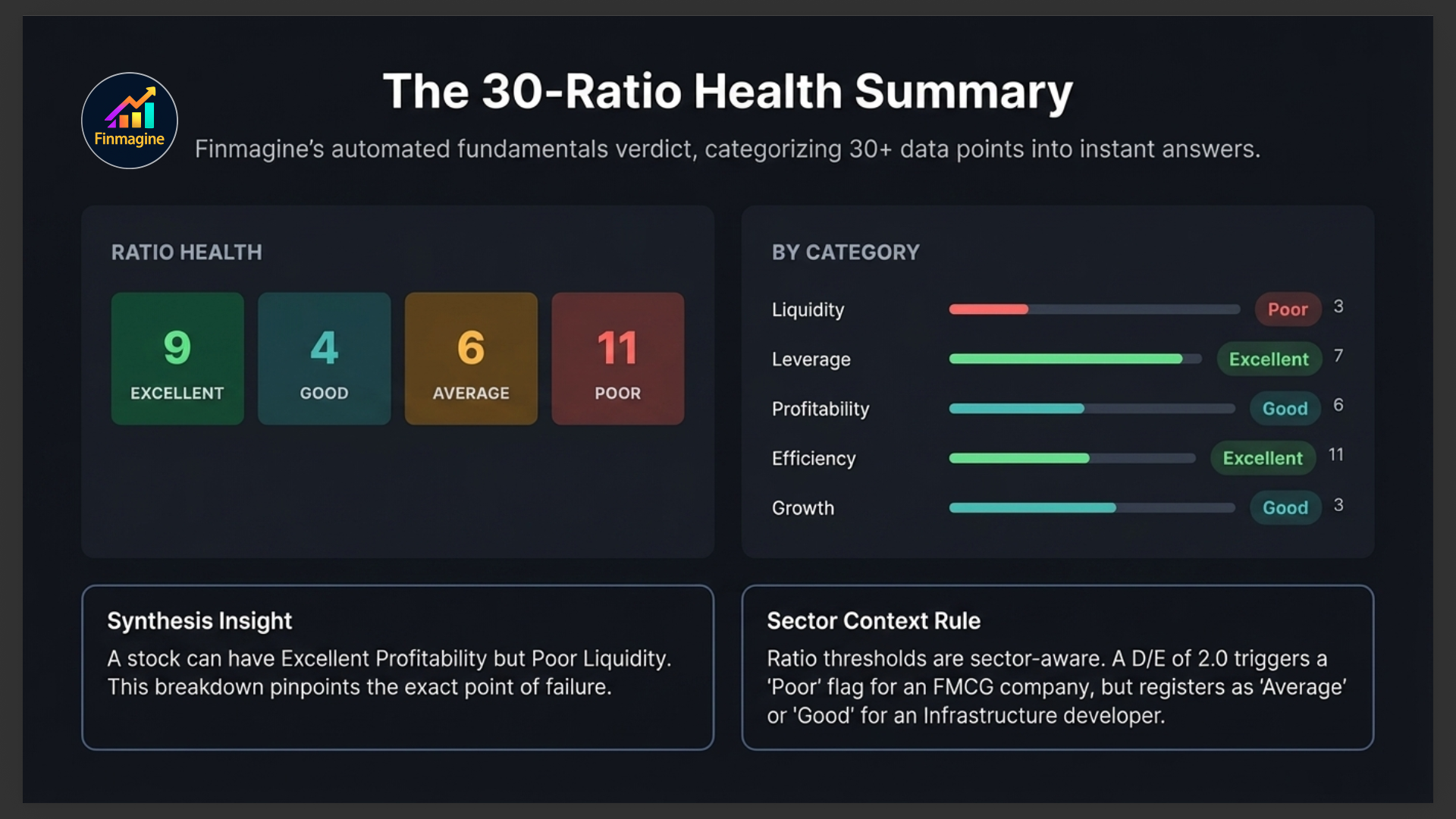 The 30-Ratio Health Summary slide showing Excellent/Good/Average/Poor buckets, By Category breakdown, Synthesis Insight, and Sector Context Rule
