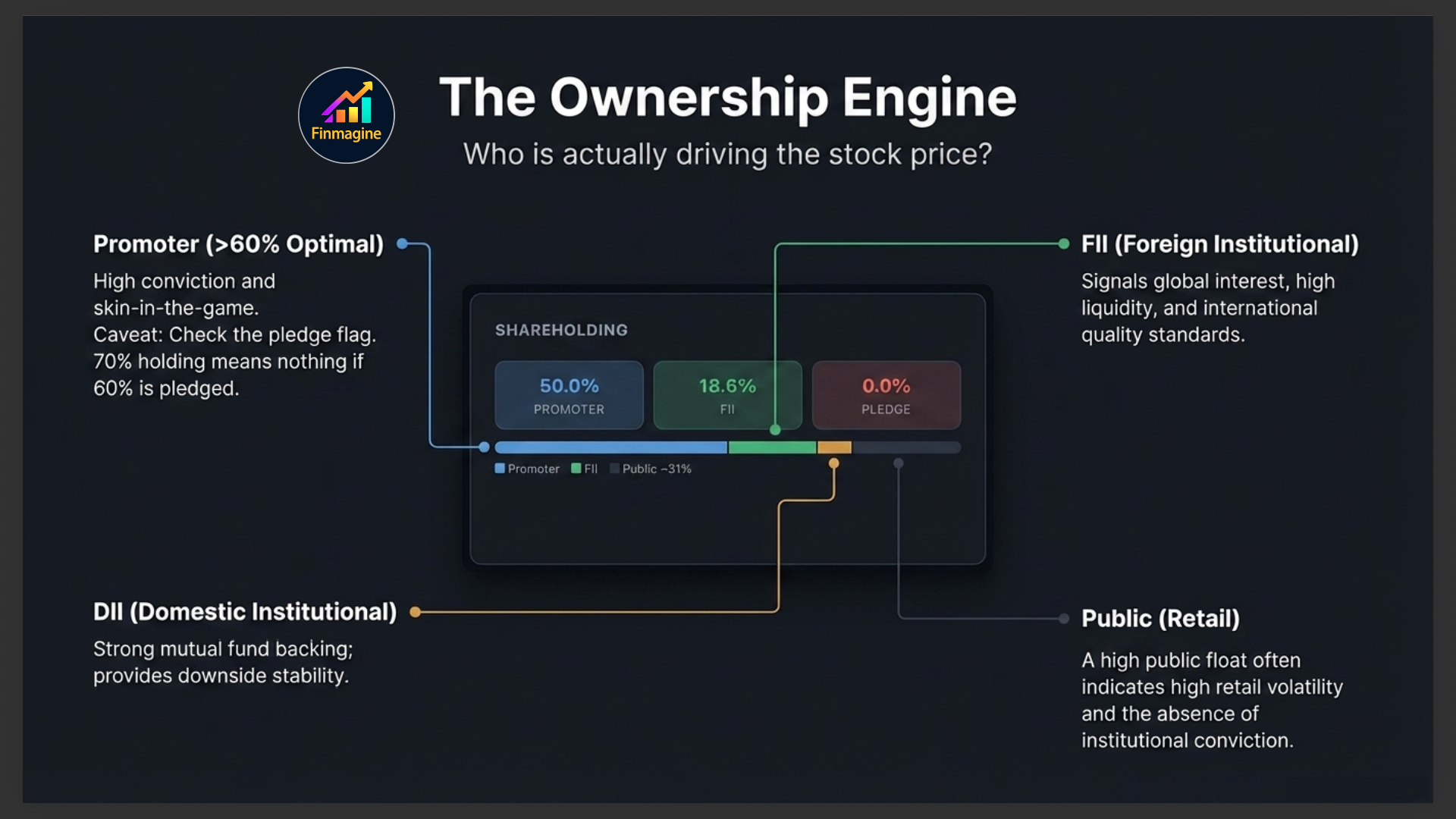 The Ownership Engine diagram showing annotated shareholding pattern — Promoter above 60% optimal with pledge caveat, FII signals global quality standards, DII provides downside stability, high Public float means retail volatility
