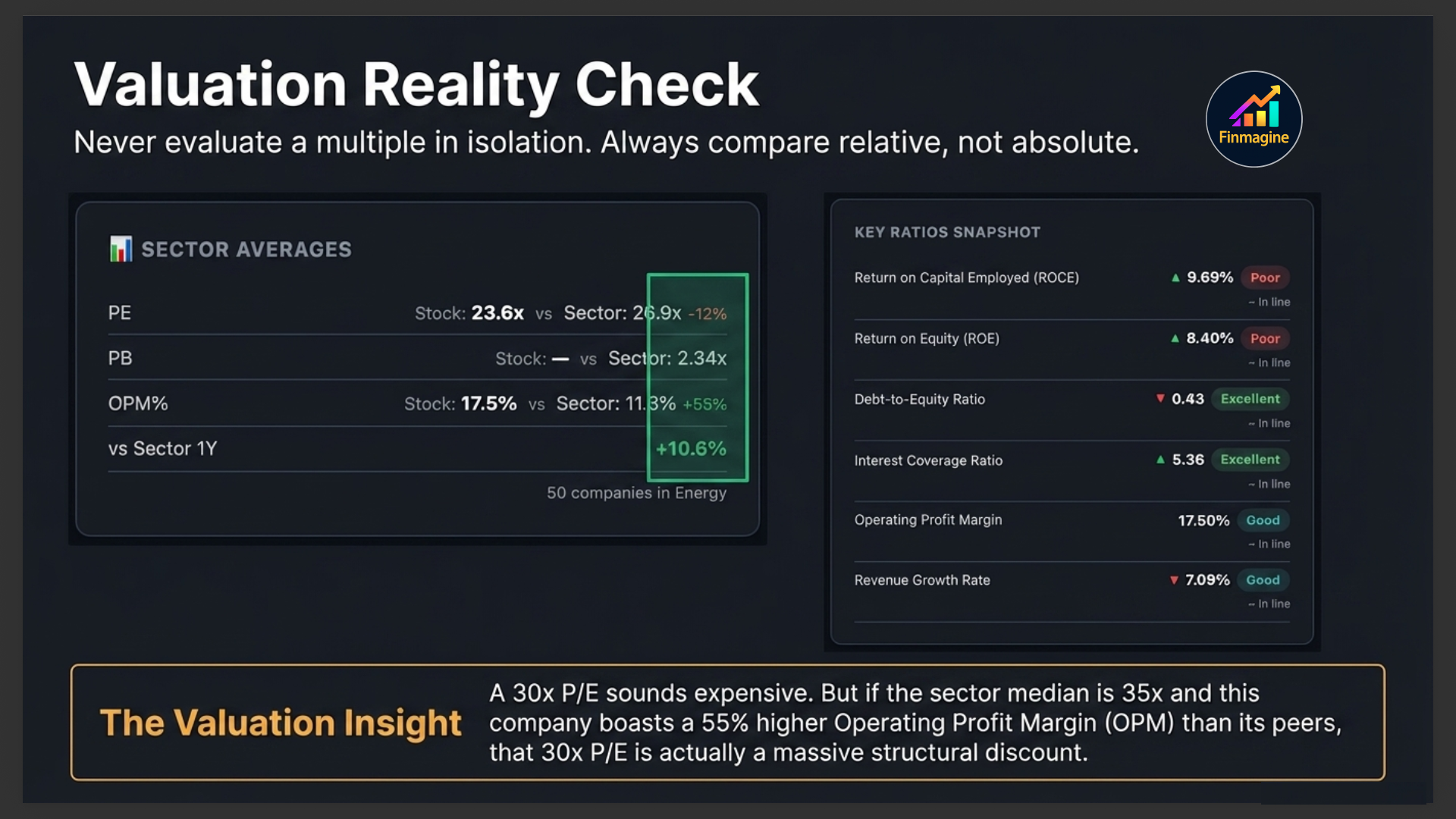 Valuation Reality Check slide showing Sector Averages card alongside Key Ratios Snapshot — demonstrating how a 30x P/E is actually a discount when sector median is 35x and OPM is 55% higher