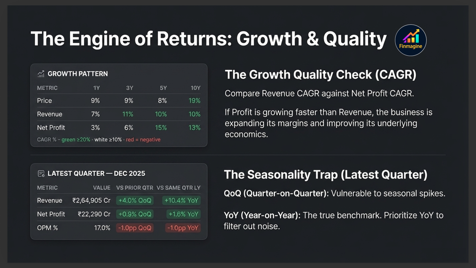 The Engine of Returns slide showing Growth Pattern CAGR table with colour coding and Latest Quarter results with the Seasonality Trap explanation — QoQ vulnerable to seasonal spikes, YoY is the true benchmark