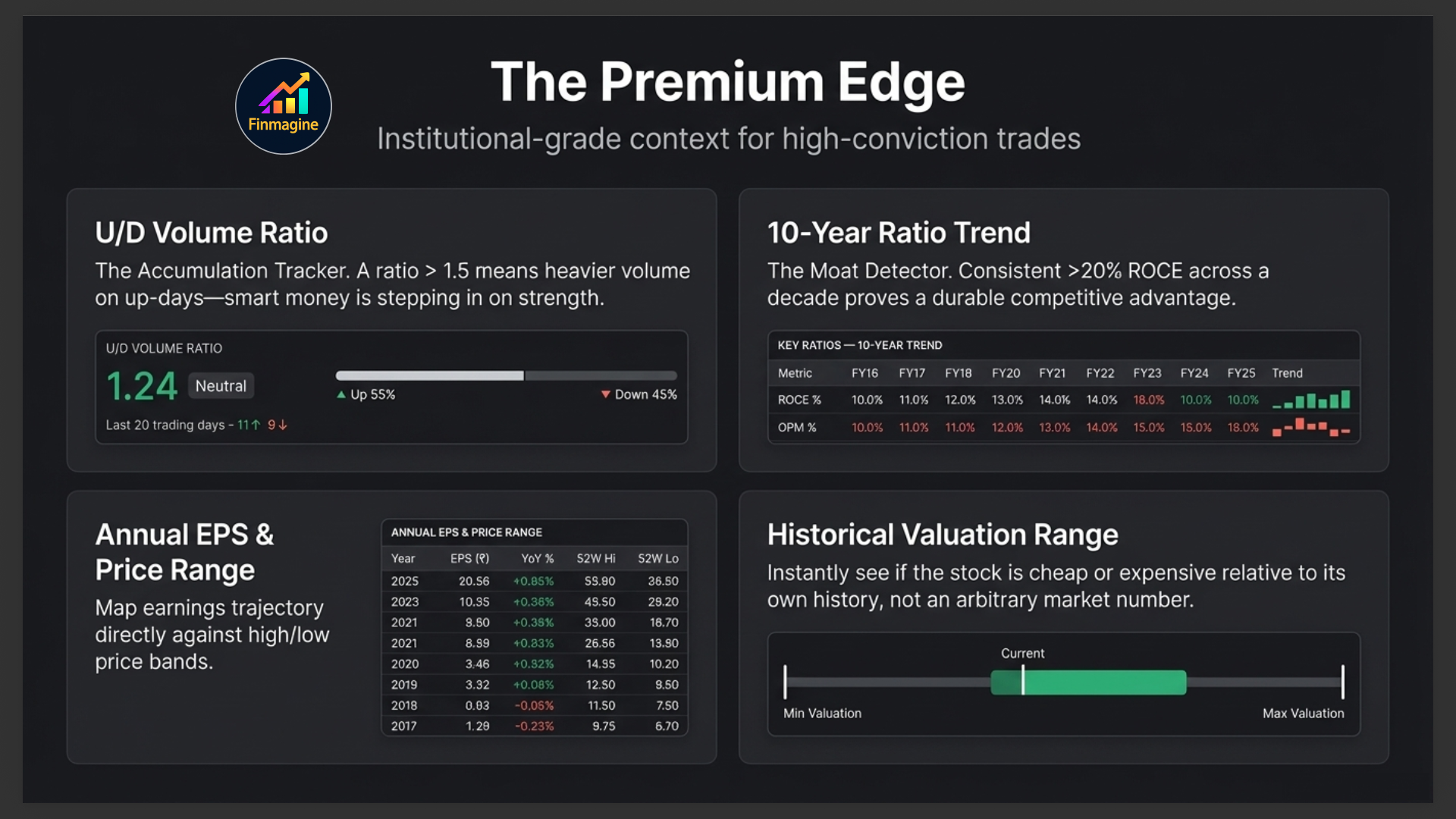 The Premium Edge slide showing all four premium cards — U/D Volume Ratio accumulation tracker, 10-Year Ratio Trend sparklines, Annual EPS and Price Range table, and Historical Valuation Range bar