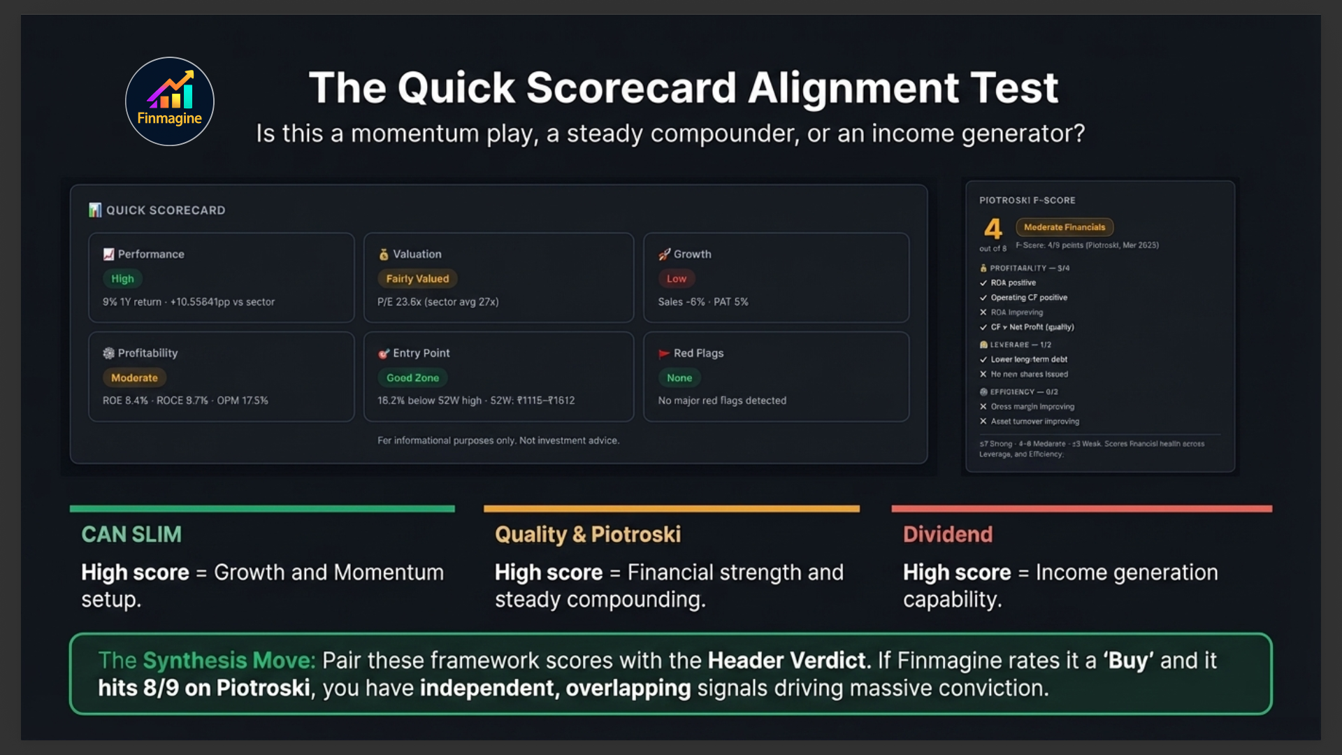 The Quick Scorecard Alignment Test slide showing CAN SLIM for growth and momentum, Quality and Piotroski for financial strength and steady compounding, Dividend for income generation, with the Synthesis Move: pair framework scores with the Header Verdict for independent overlapping signals