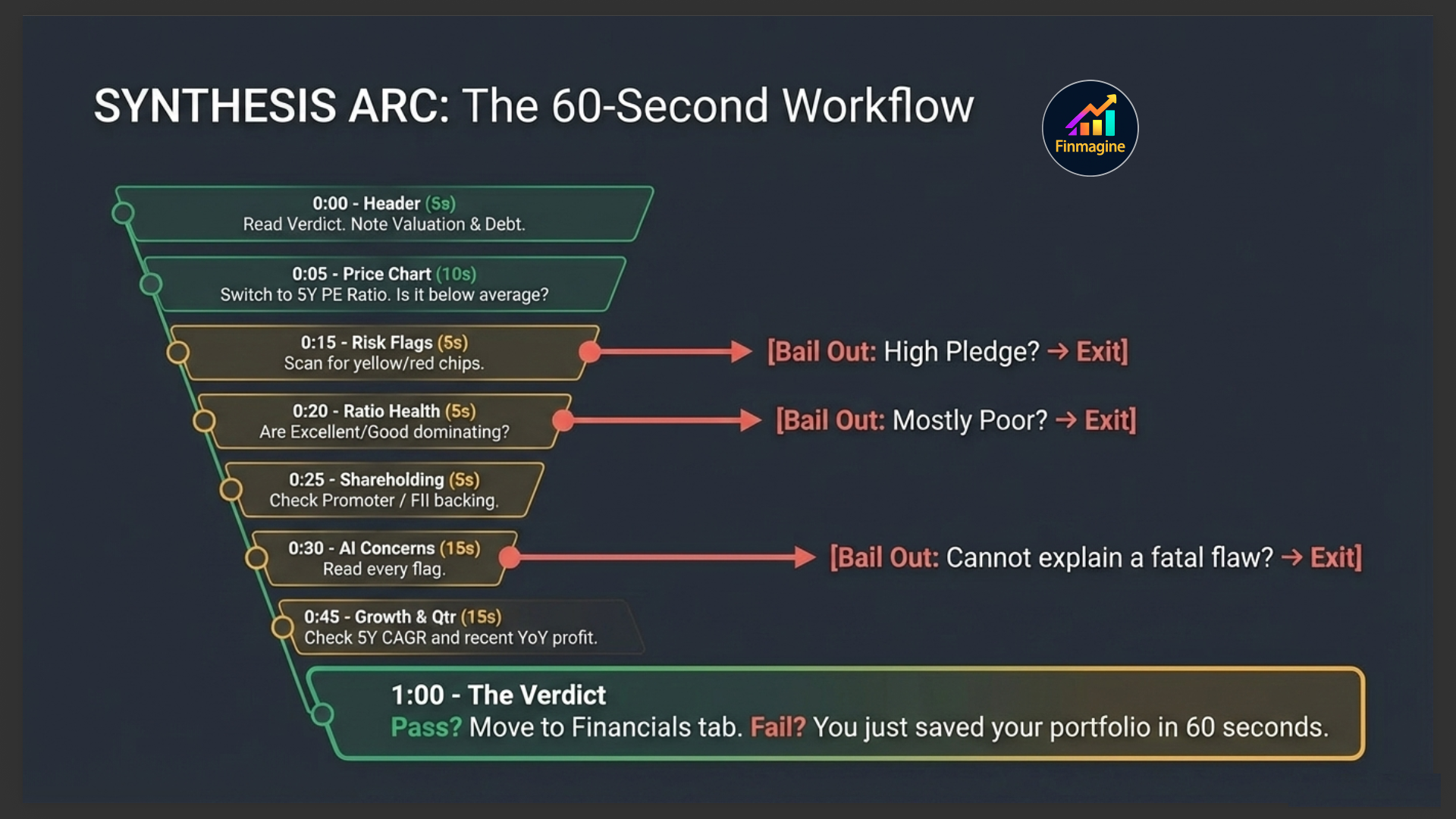 Synthesis Arc — the 60-second workflow as a funnel diagram showing bail-out points: High Pledge exits at Risk Flags, Mostly Poor exits at Ratio Health, Cannot explain a fatal flaw exits at Concerns. Pass leads to the Financials tab.