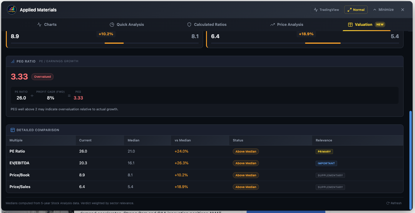 Applied Materials (AMAT) Valuation tab scrolled down showing PEG Ratio of 3.33 rated Overvalued with PE Ratio 26.0 divided by Profit CAGR 5Y of 8% equals PEG 3.33, note that PEG well above 2 may indicate overvaluation relative to actual growth, and Detailed Comparison table showing PE Ratio Current 26.0 Median 21.0 +24.0% Above Median PRIMARY, EV/EBITDA Current 20.3 Median 16.1 +26.3% Above Median IMPORTANT, Price/Book 8.9 vs 8.1 +10.2% SUPPLEMENTARY, Price/Sales 6.4 vs 5.4 +18.9% SUPPLEMENTARY, with note Medians computed from 5-year Stock Analysis data and Verdict weighted by sector relevance
