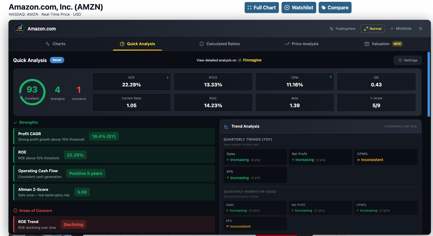 Quick Analysis for Amazon (AMZN) showing Health Score of 93 Excellent with 4 Strengths and 1 Concern, key metrics grid displaying ROE 22.29%, ROCE 13.33%, OPM 11.16%, D/E 0.43, Current Ratio 1.05, ROIC 14.23%, Beta 1.39, F-Score 5/9, Strengths list including Profit CAGR 18.4% 5Y and Altman Z-Score 5.06 Safe Zone, and Trend Analysis showing quarterly YoY and QoQ momentum