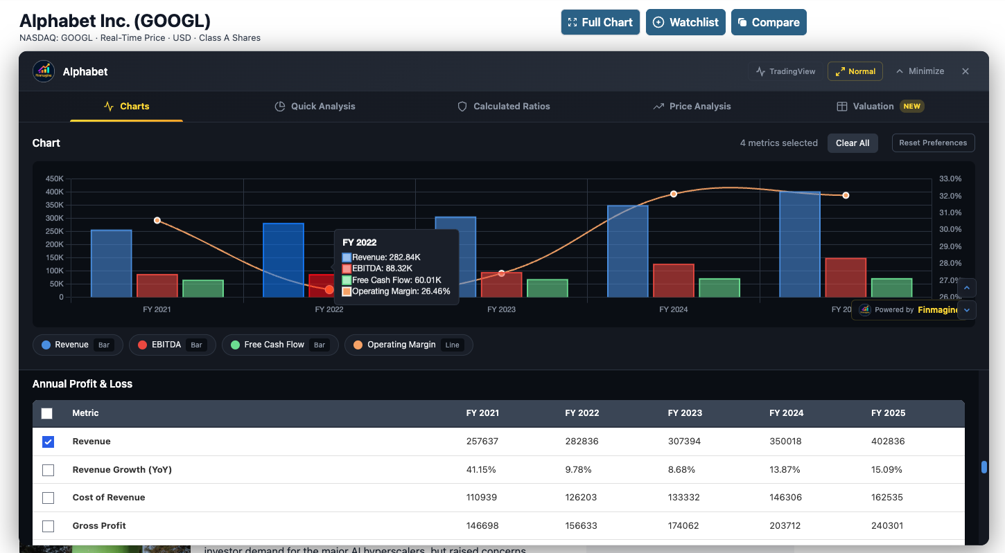 Charts tab in action for Alphabet (GOOGL) showing Revenue and EBITDA as bars on the left axis, Free Cash Flow and Operating Margin as lines on the right axis, with FY 2022 tooltip displaying exact values, interactive legend at the bottom, and the Annual Profit and Loss metric table with checkboxes below