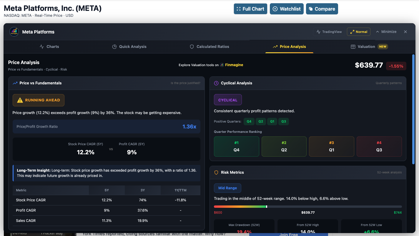 Price Analysis tab for Meta Platforms (META) showing Price vs Fundamentals comparison and Cyclical Analysis panels