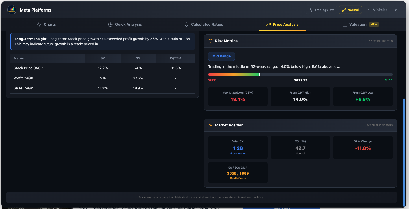 Meta Platforms (META) Price Analysis scrolled down showing Long-Term Insight noting stock price growth exceeded profit growth by 36% with ratio of 1.36, CAGR table with Stock Price 12.2% 5Y 74% 3Y, Profit 9% 5Y 37.6% 3Y, Sales 11.3% 5Y 19.9% 3Y, Risk Metrics showing Mid Range position with current price $639.77 trading 14% below 52W high and 6.6% above low with Max Drawdown 19.4%, and Market Position panel showing Beta 1.28 Above Market, RSI 42.7 Neutral, 50/200 DMA $658/$689 Death Cross, 52W Change -11.8%
